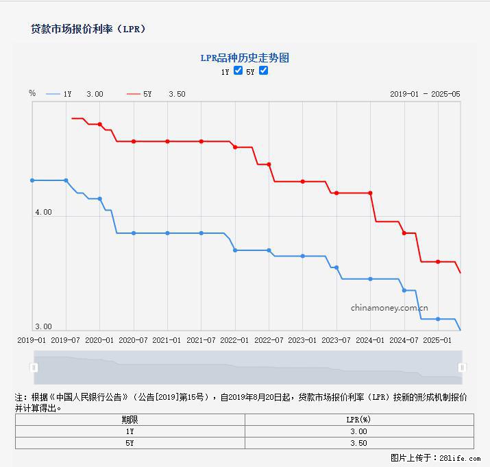 重磅！降息！桂林房贷利率3.0% - 白城生活资讯 - 白城28生活网 bc.28life.net